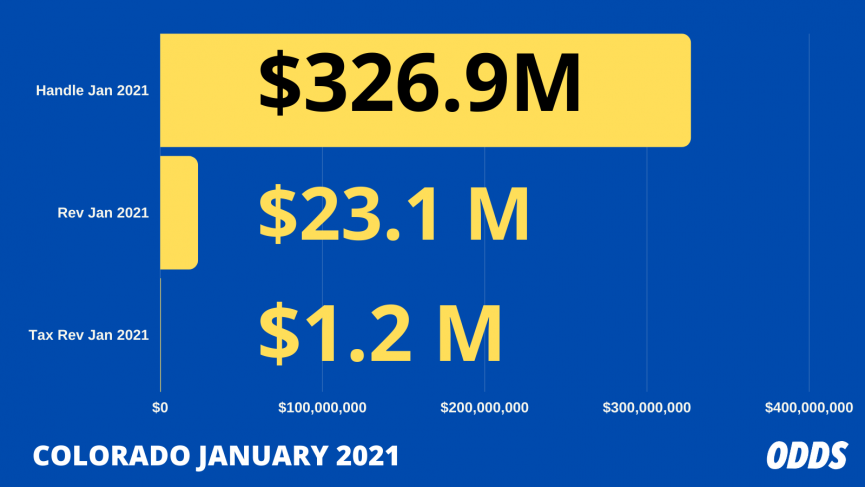 Colorado Sports Betting Revenue January 2021