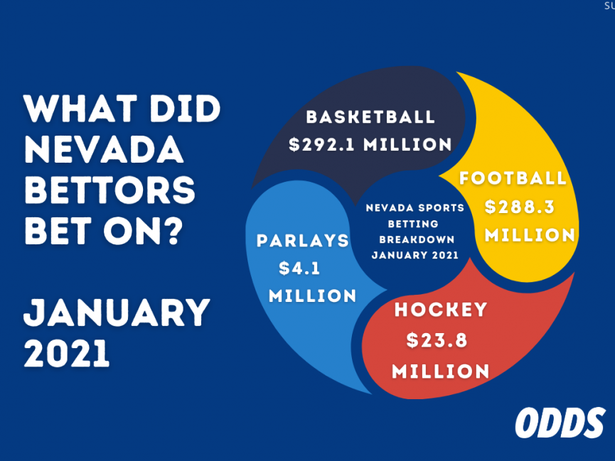 Nevada Sporst Betting January By Sport