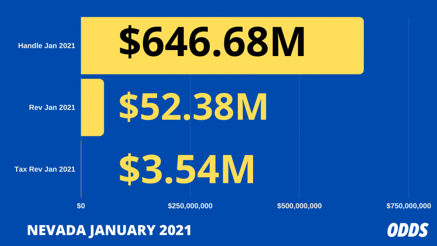 Nevada Sports Betting Revenue January 2021