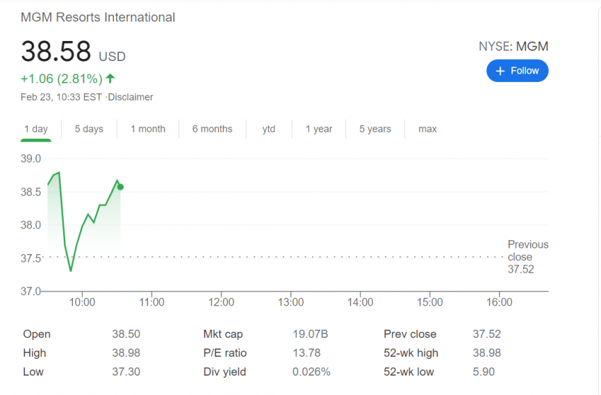 MGM International Stock 2.23.21