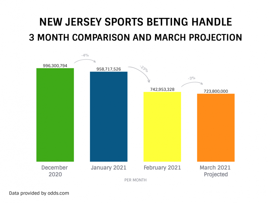 New Jersey Sports Betting Handle 3 month comparison