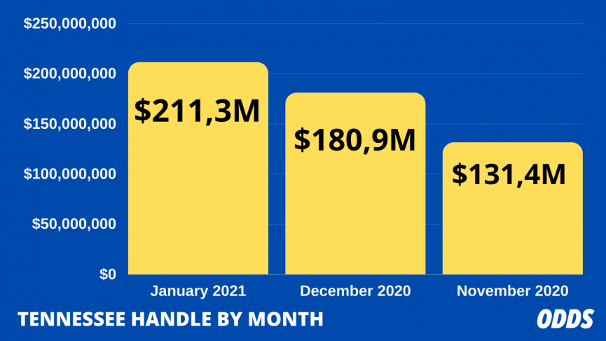 Tennessee Sports Betting Handle 3 Months