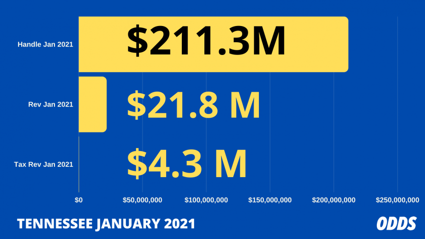 Tennessee Sports Betting Revenue January 2021